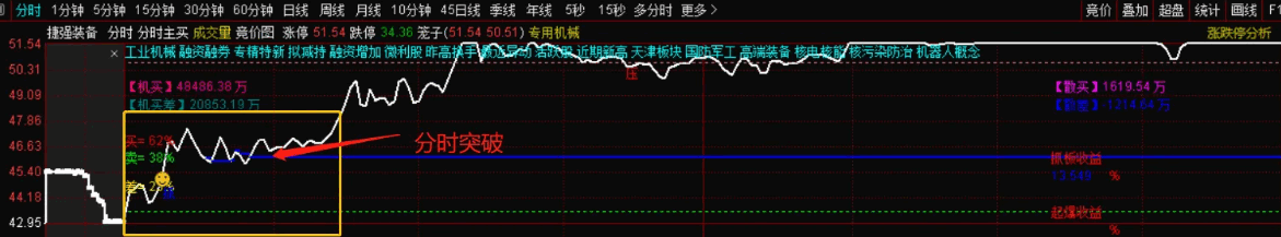 〖分时主买〗分时主图指标 能提前发现要涨停和要跌的票 用于T+0更好 加密 通达信 源码