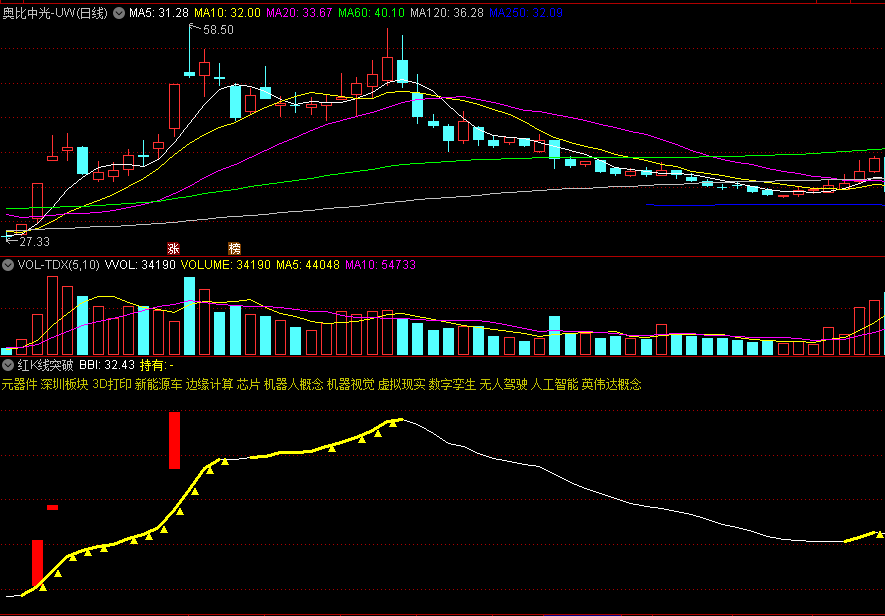 〖红K线突破〗副图指标 黄线持股 无未来 源码分享 通达信 源码