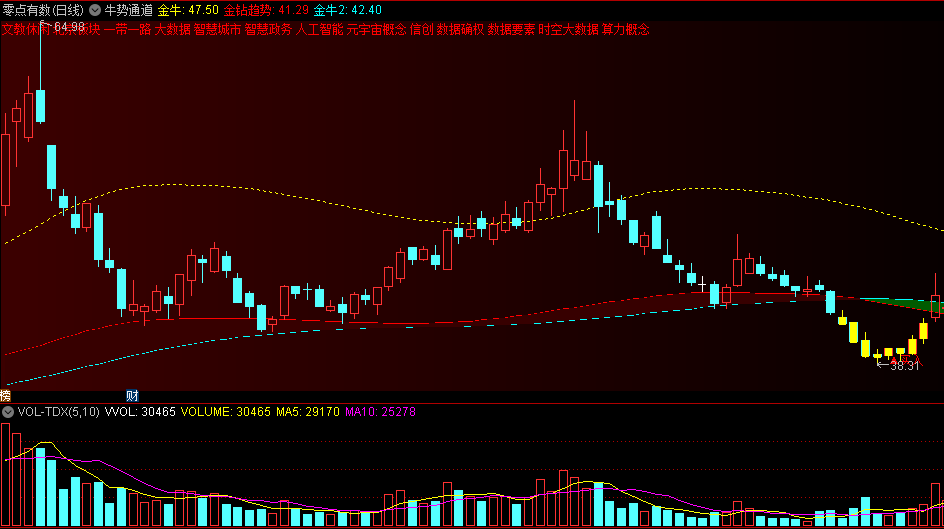 〖牛势通道〗主图指标 高抛低吸 黄色K线买入 选择通道向上 通达信 源码