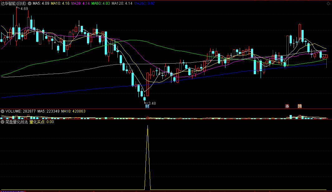 金钻〖尾盘量化战法〗副图/选股指标 超短线今买明卖类 没未来函数 通达信 源码