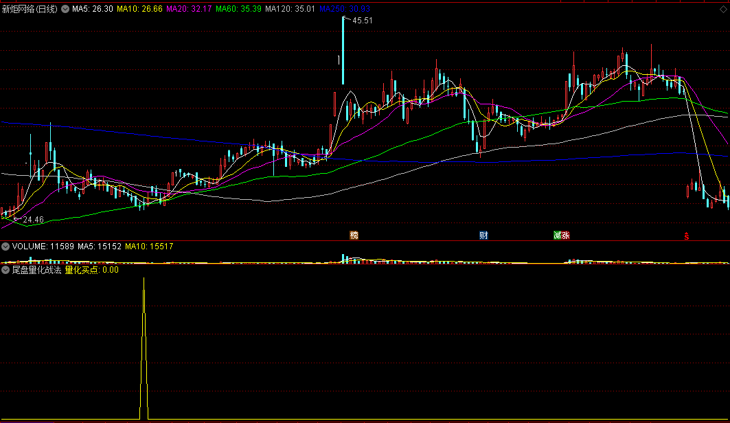 金钻〖尾盘量化战法〗副图/选股指标 超短线今买明卖类 没未来函数 通达信 源码