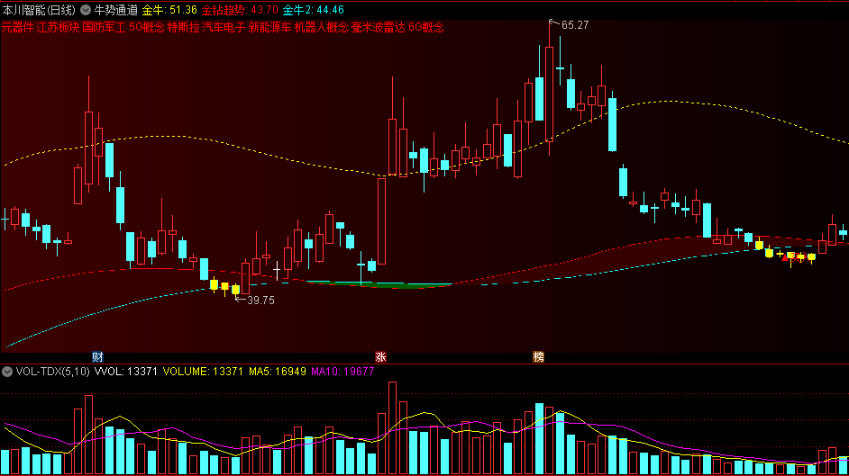 〖牛势通道〗主图指标 高抛低吸 黄色K线买入 选择通道向上 通达信 源码