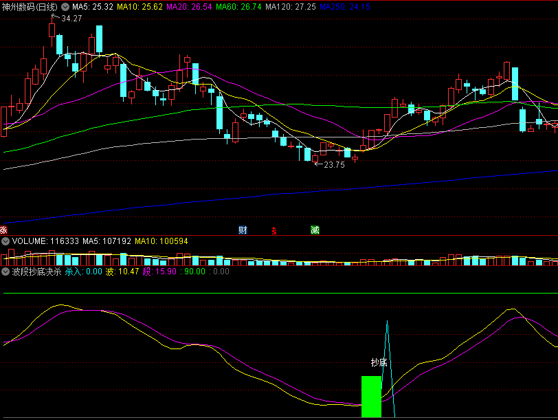 〖波段抄底决杀〗副图指标 绝世谷底 抄底杀入 通达信 源码