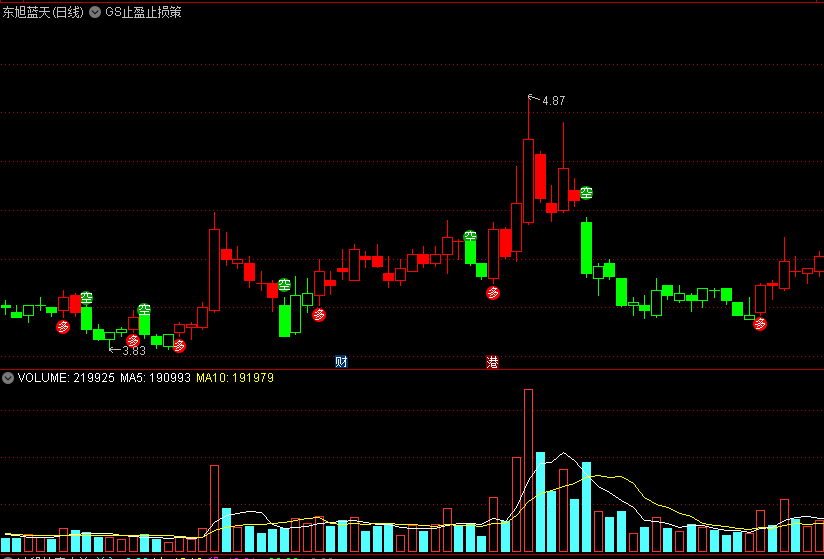 〖GS止盈止损策略〗主图指标 红多持股 绿空持币 通达信 源码