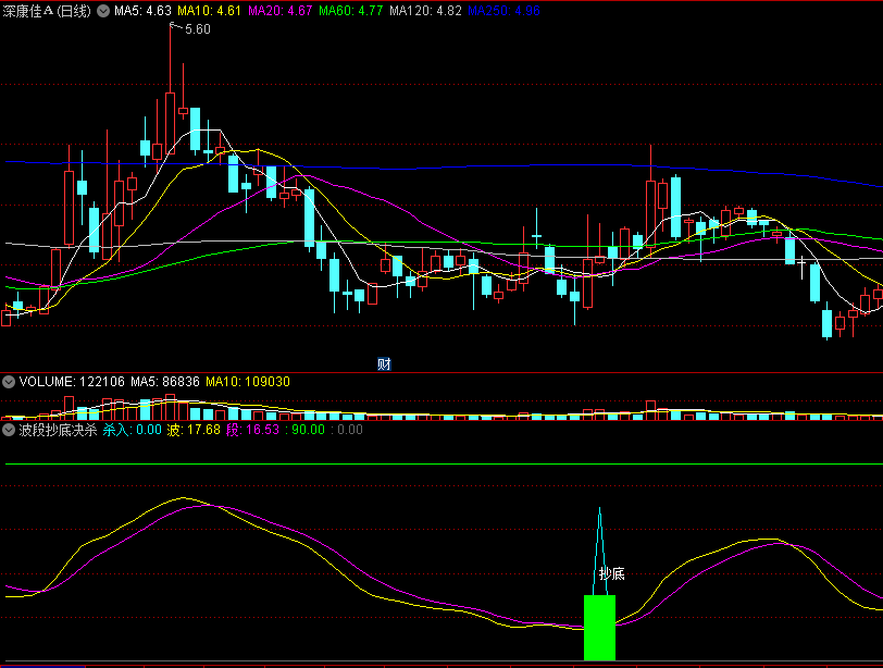 〖波段抄底决杀〗副图指标 绝世谷底 抄底杀入 通达信 源码