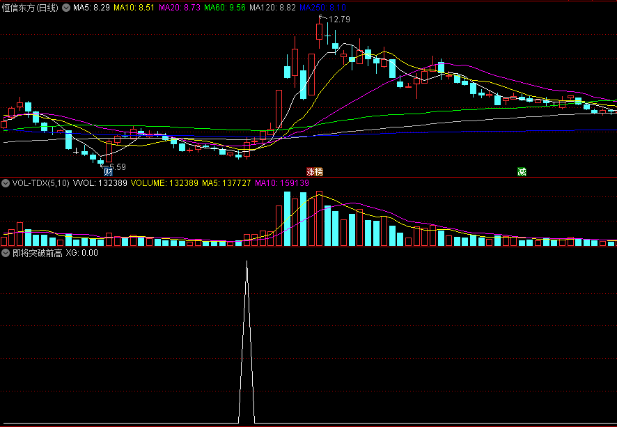 〖即将突破前高〗副图/选股指标 含即时行情数据 源码分享 通达信 源码