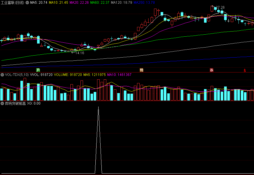 〖即将突破前高〗副图/选股指标 含即时行情数据 源码分享 通达信 源码