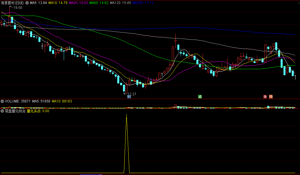 金钻〖尾盘量化战法〗副图/选股指标 超短线今买明卖类 没未来函数 通达信 源码