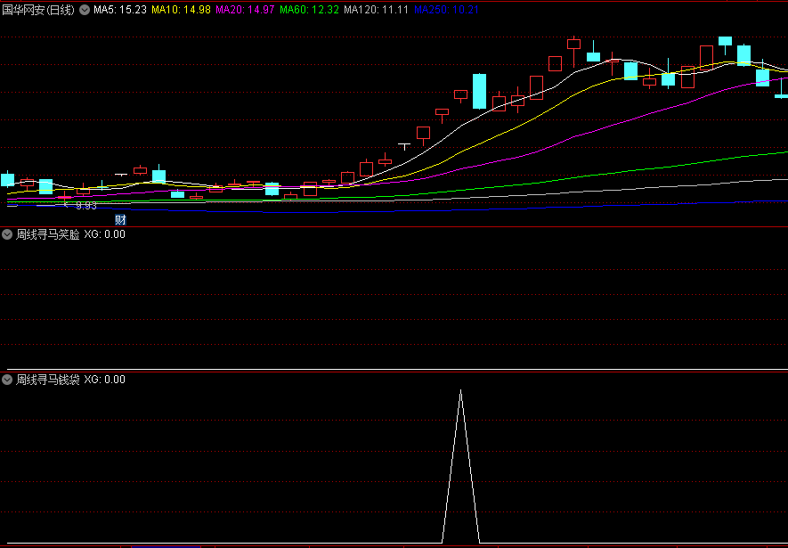 〖周线寻马〗副图/选股指标 周线大周期买点 无未来 通达信 源码