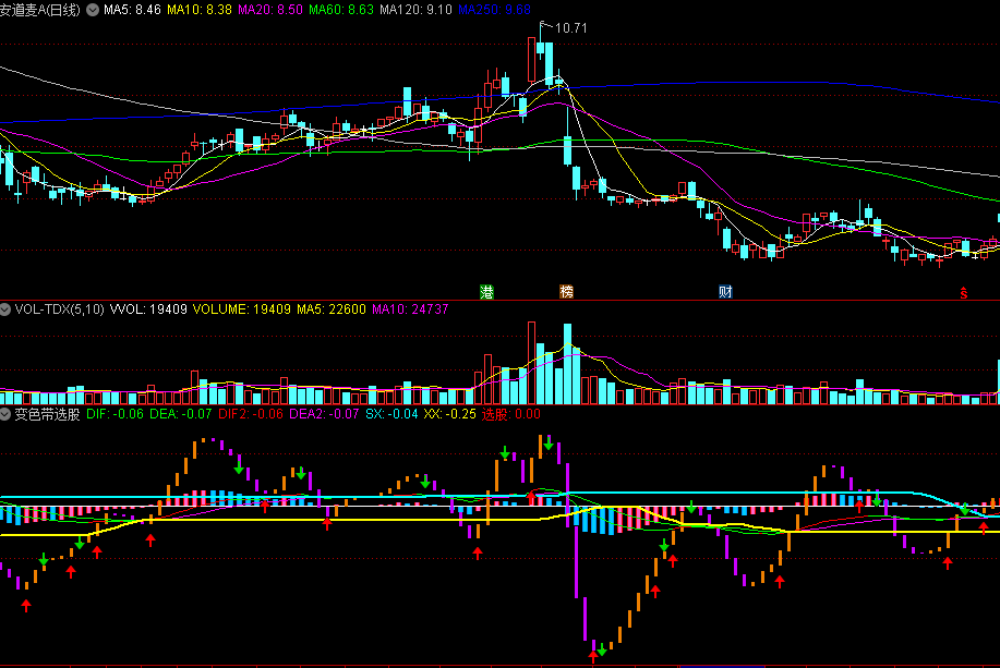 同花顺变色带选股副图指标 dif2线上穿或在下线上面可选股 出现红箭头时买入 源码 效果图