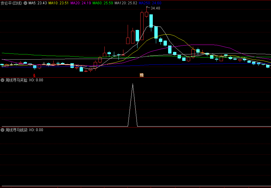 〖周线寻马〗副图/选股指标 周线大周期买点 无未来 通达信 源码