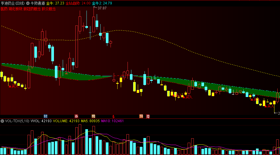 〖牛势通道〗主图指标 高抛低吸 黄色K线买入 选择通道向上 通达信 源码