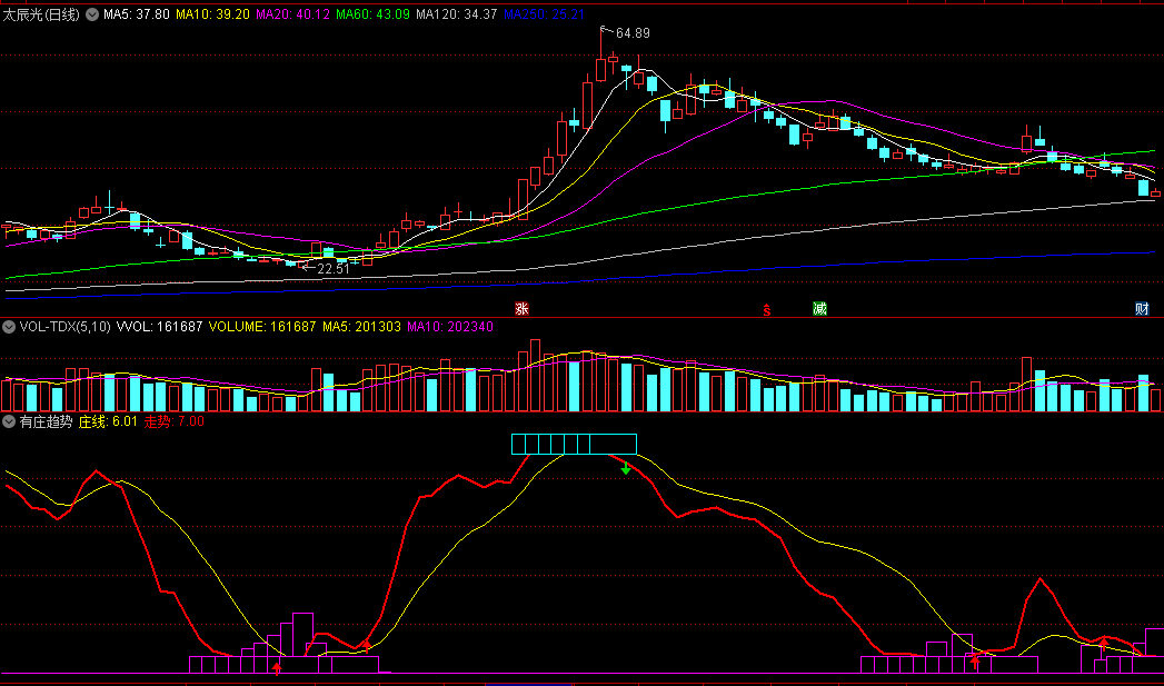 〖有庄趋势〗副图/选股指标 波段抄底类 顶底区域提示 无未来 通达信 源码