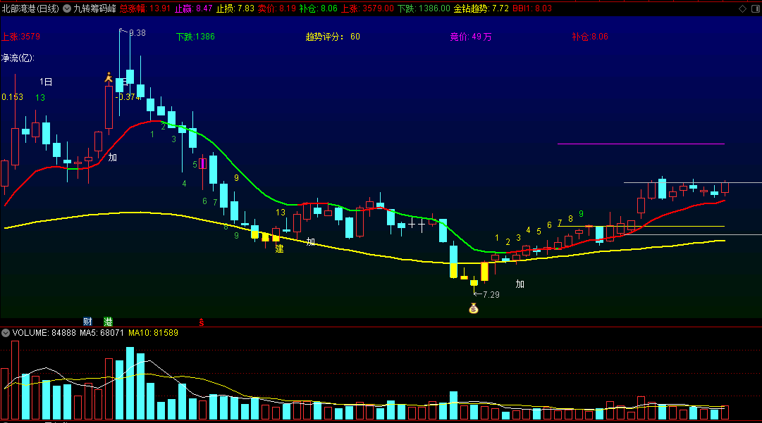 〖九转筹码峰〗主图指标 回调峰回路转 低位走强前介入 通达信 源码