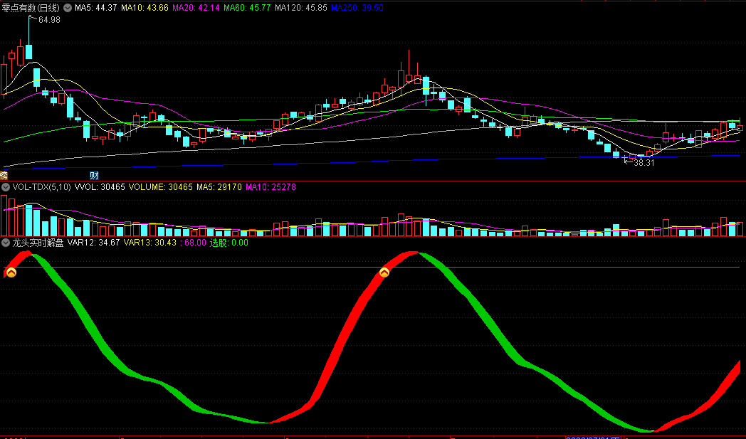 〖龙头实时解盘〗副图指标 做波段的好助手 无未来 通达信 源码