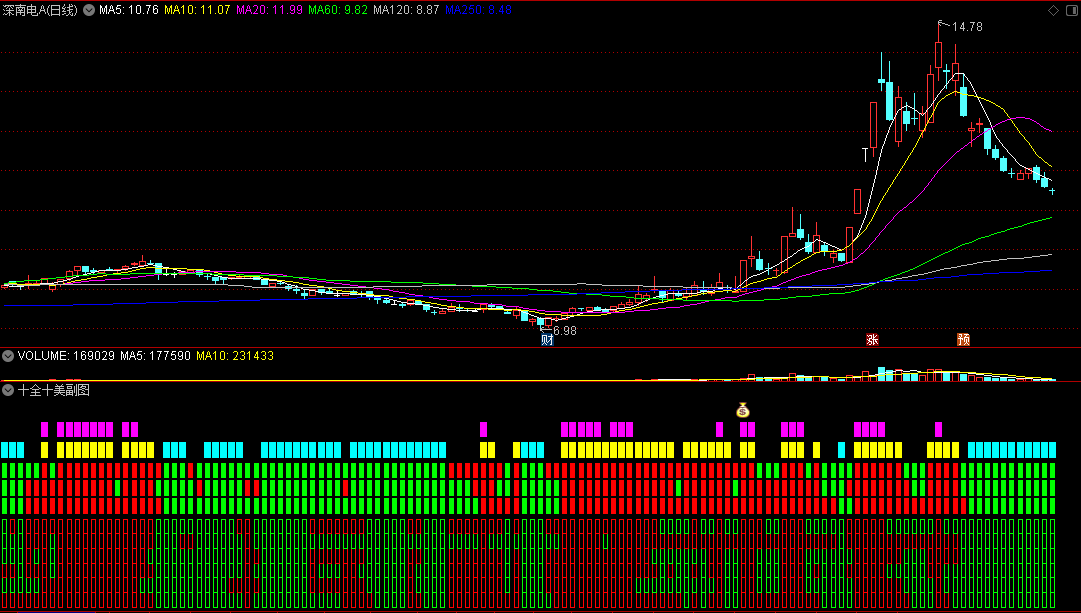 重磅发布〖十全十美〗副图/选股指标 不多介绍了 自己用着自己耍 结合风口收获满满 通达信 源码