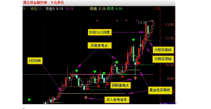 〖精准线〗主图指标 准确体现量学的基本精神 无密码 通达信 源码