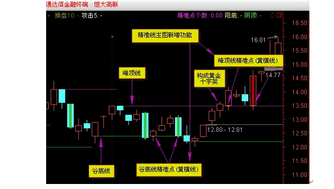 〖精准线〗主图指标 准确体现量学的基本精神 无密码 通达信 源码