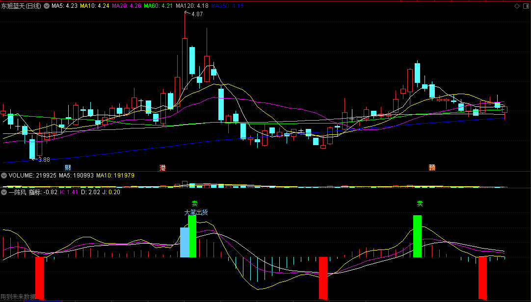 分享一个还不错的〖一阵风〗副图指标 可做波段买卖参考 准确率还行 通达信 源码