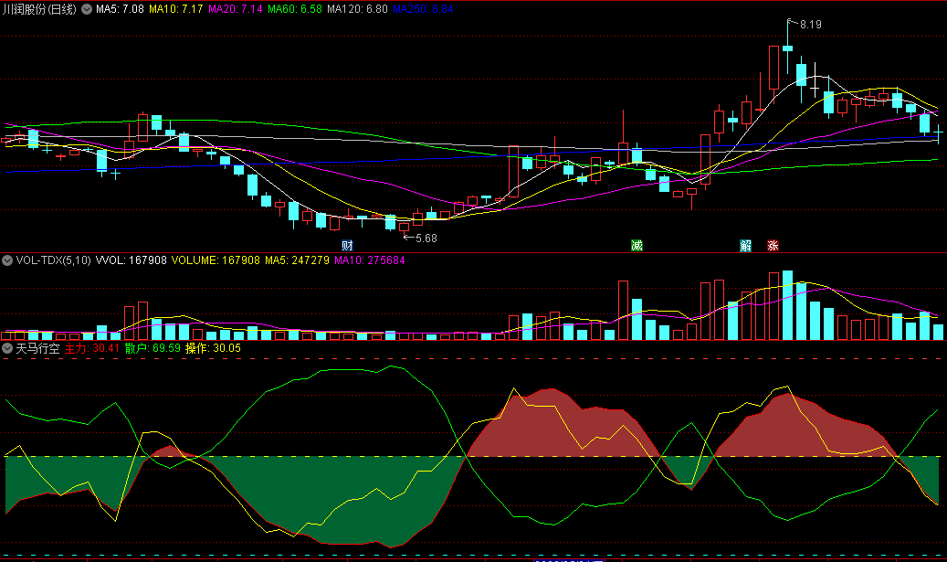 同花顺天马行空副图指标 绿区域转成红区域可看多 反之看空 源码 效果图