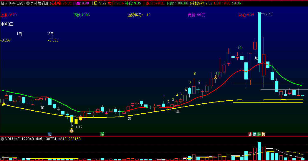 〖九转筹码峰〗主图指标 回调峰回路转 低位走强前介入 通达信 源码