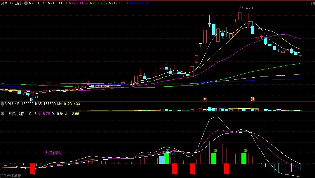 分享一个还不错的〖一阵风〗副图指标 可做波段买卖参考 准确率还行 通达信 源码