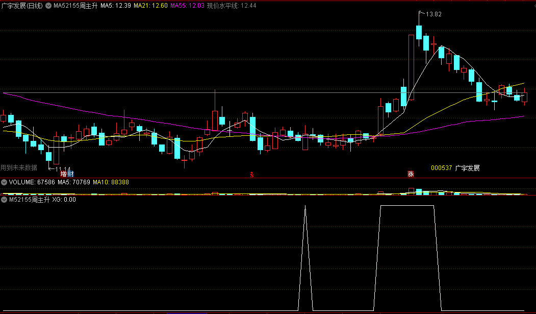 〖MA52155周主升〗主图/副图/选股指标 周K图找主升寻牛股 周K图三线金叉定主升找牛股主图及选股器 通达信 源码