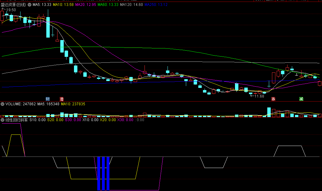 〖线性回归斜率〗副图指标 剑走偏锋 重点在于思路 通达信 源码