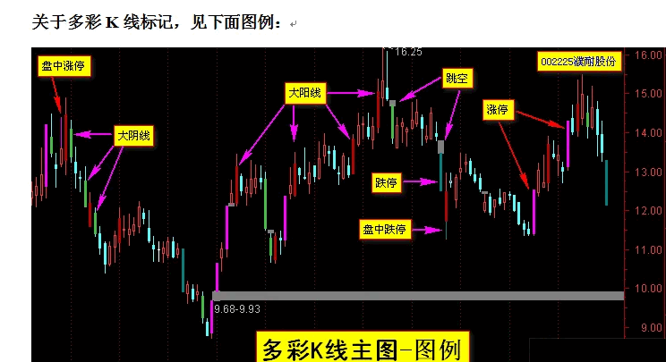 〖精准线〗主图指标 准确体现量学的基本精神 无密码 通达信 源码