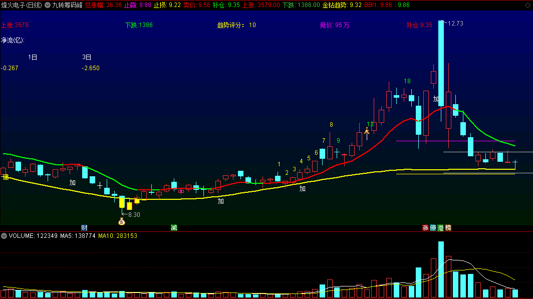 〖九转筹码峰〗主图指标 回调峰回路转 低位走强前介入 通达信 源码