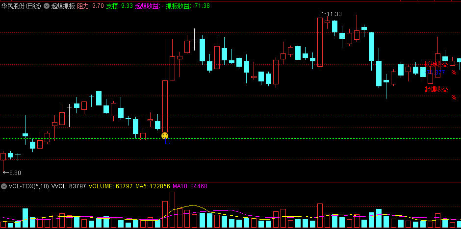 〖起爆抓板〗主图指标 主力扫盘 前高突破 起爆创新高 通达信 源码