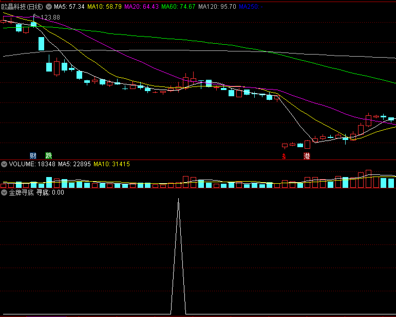 〖金牌寻底〗副图/选股指标 高精准 有利就跑 成功率高的抄底指标 通达信 源码