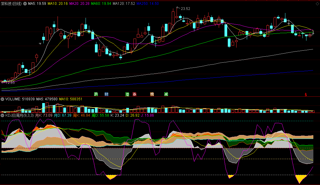 〖KDJ日周月同图〗副图指标 周月随日动态变化 显示当天的当周值或当月值 通达信 源码