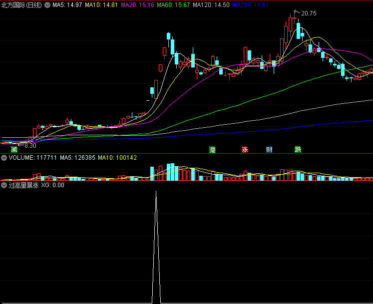 〖过高量暴涨〗副图/选股指标 信号不多 快速建仓 抓牛股 通达信 源码