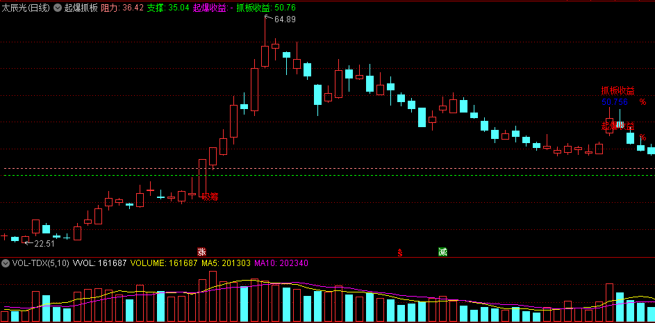 〖起爆抓板〗主图指标 主力扫盘 前高突破 起爆创新高 通达信 源码