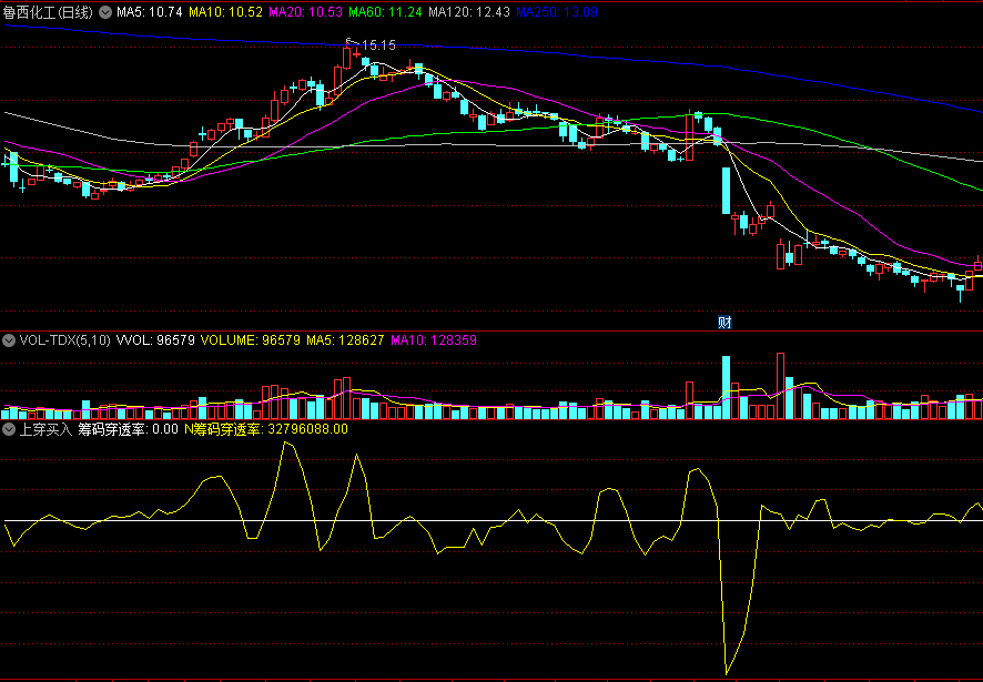 同花顺上穿买入副图指标 黄色线上穿白线为买入信号 筹码穿透率 源码 效果图