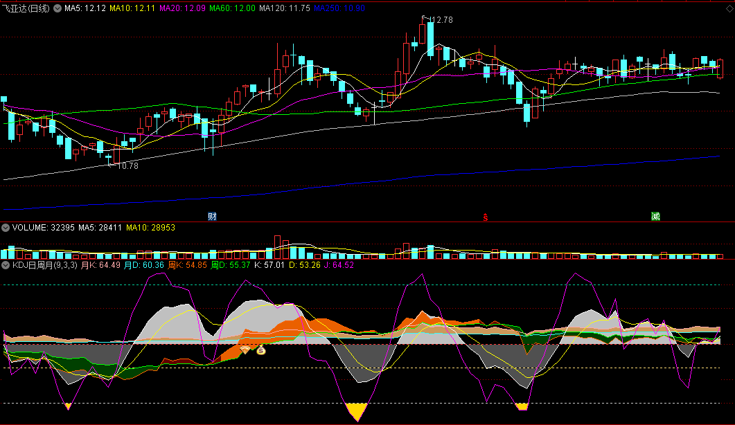 〖KDJ日周月同图〗副图指标 周月随日动态变化 显示当天的当周值或当月值 通达信 源码