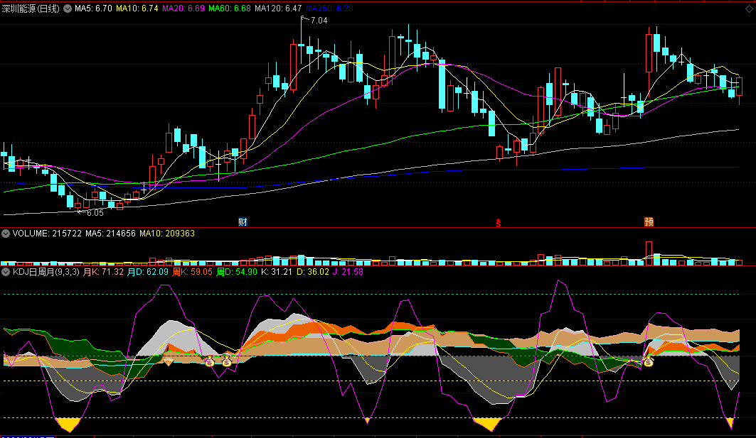 〖KDJ日周月同图〗副图指标 周月随日动态变化 显示当天的当周值或当月值 通达信 源码