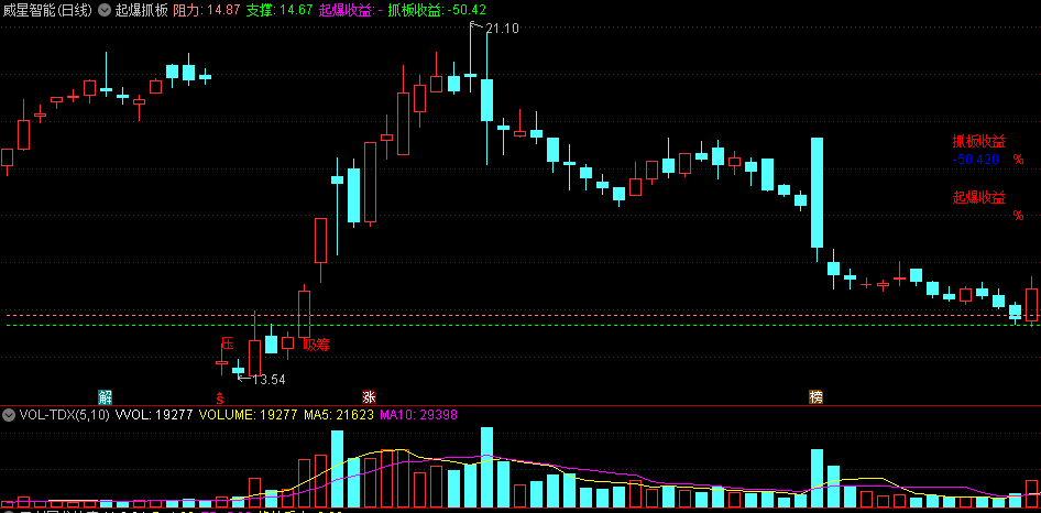 〖起爆抓板〗主图指标 主力扫盘 前高突破 起爆创新高 通达信 源码