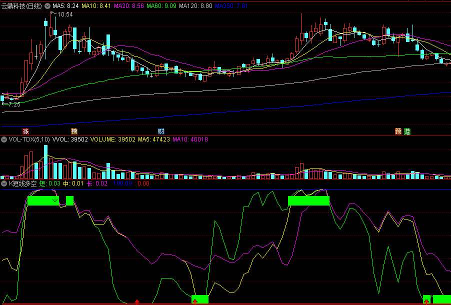 〖K短线多空〗副图指标 简单直观 实时显示多空数据 无未来 通达信 源码