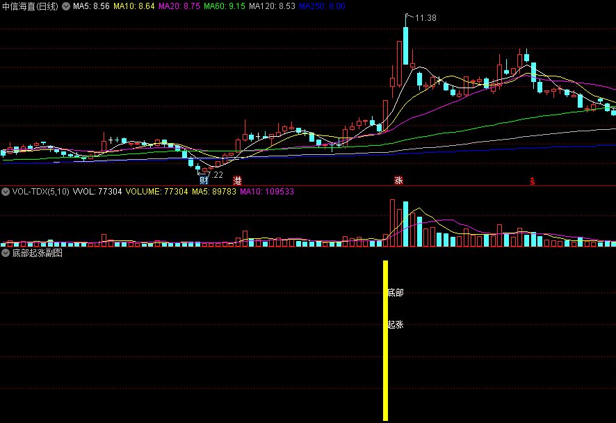 〖底部起涨〗副图/选股指标 用于盘后复盘一进二 以及盘中预警抓涨停 无未来 通达信 源码