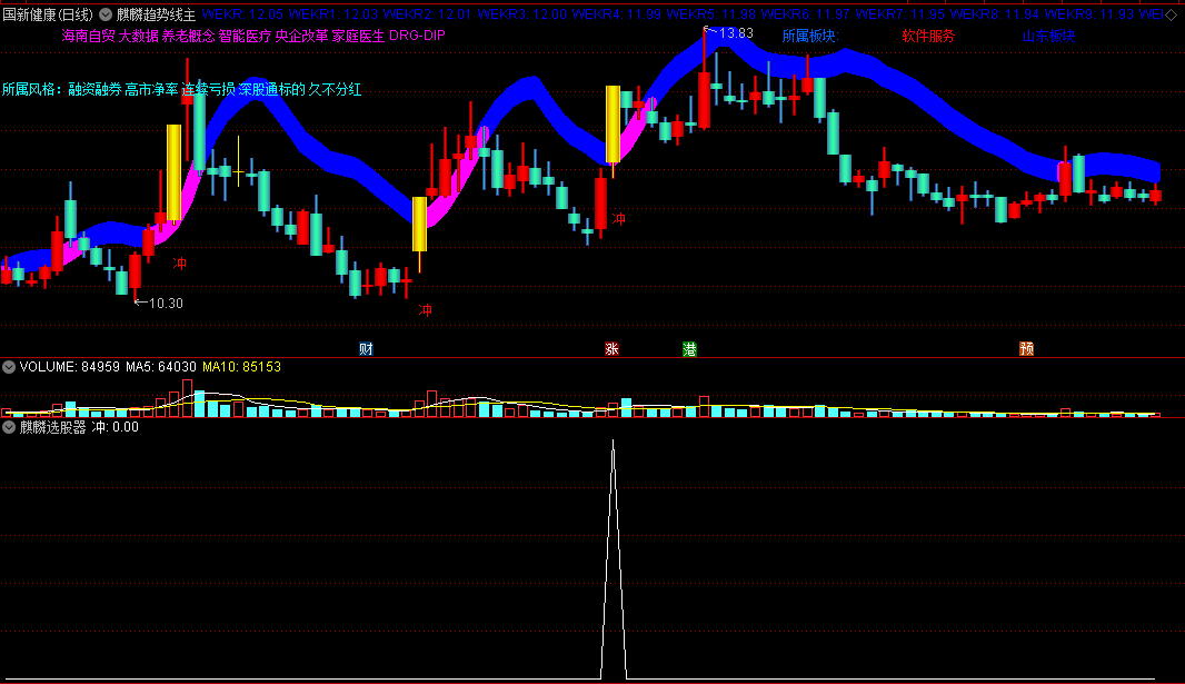 〖麒麟趋势线〗主图/副图/选股指标 鑫满堂专用指标 用麒麟线选大牛股 通达信 源码