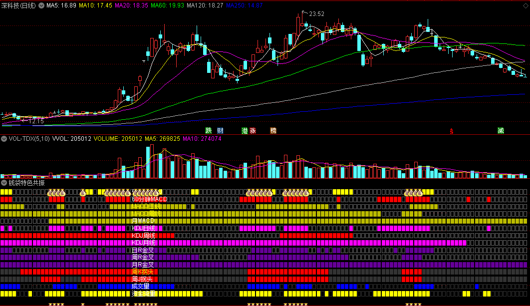 〖钱袋特色共振〗副图指标 波段神器 买卖点准确率及参考性极强 通达信 源码