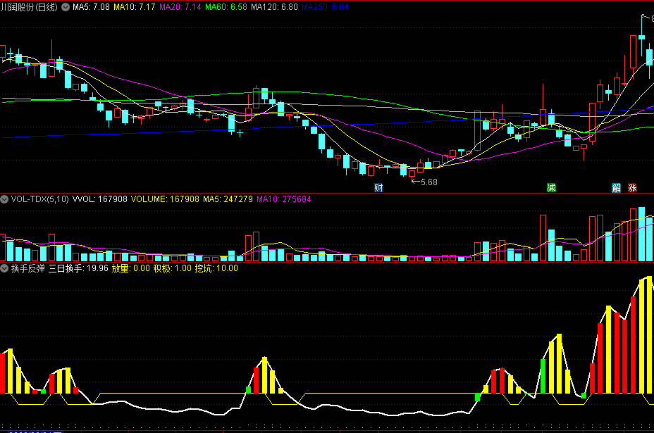 同花顺换手反弹副图指标 出现红色柱状线为买入信号 警惕换手率过大 源码 效果图