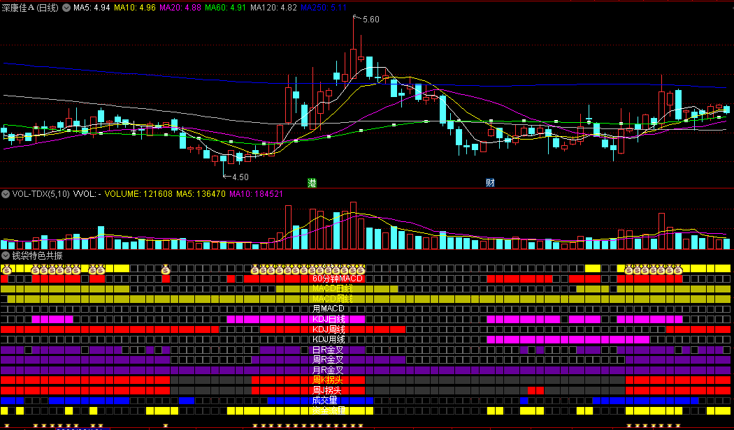 〖钱袋特色共振〗副图指标 波段神器 买卖点准确率及参考性极强 通达信 源码