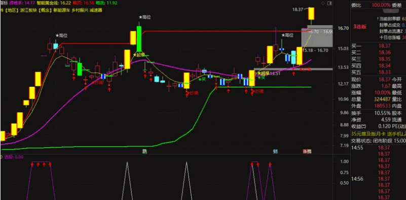 〖双剑合璧〗副图/选股指标 一款很容易上手的指标 没有未来函数 通达信 源码
