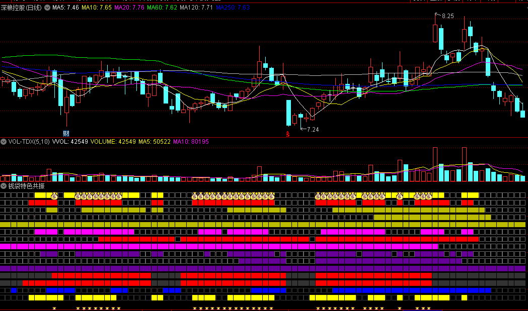 〖钱袋特色共振〗副图指标 波段神器 买卖点准确率及参考性极强 通达信 源码