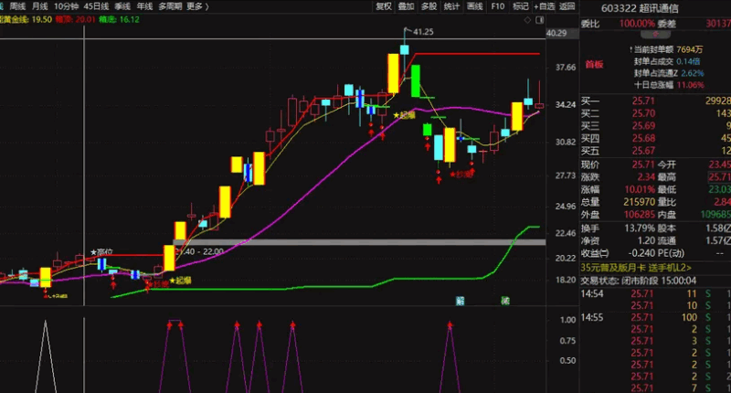 〖双剑合璧〗副图/选股指标 一款很容易上手的指标 没有未来函数 通达信 源码