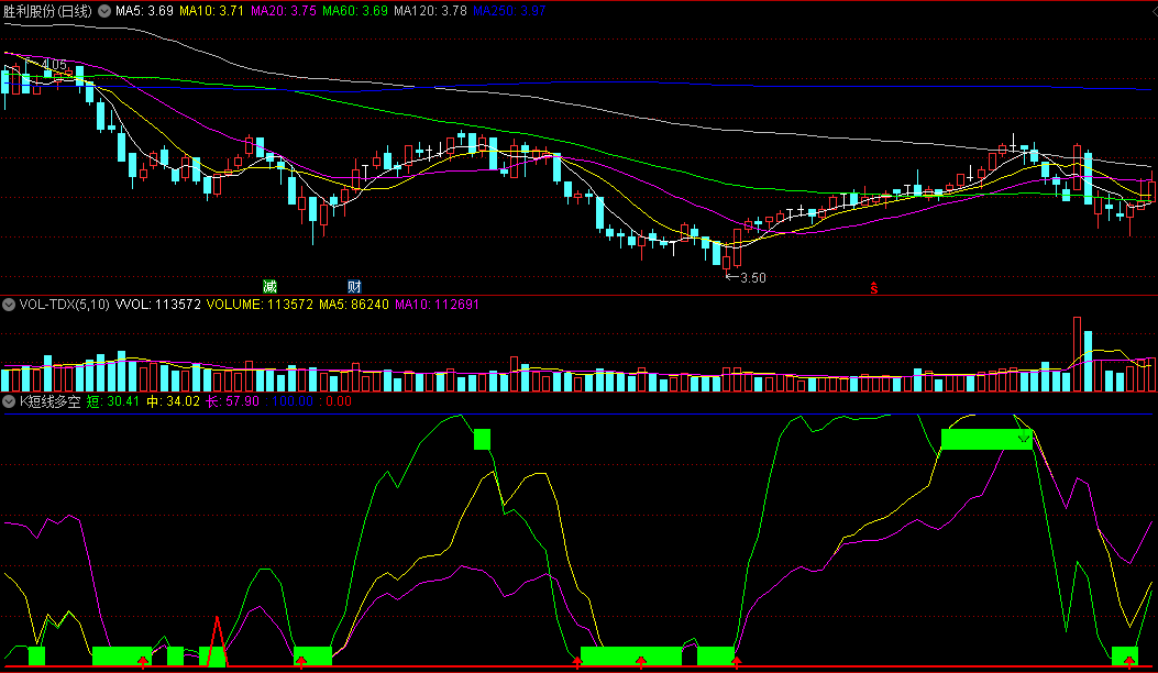〖K短线多空〗副图指标 简单直观 实时显示多空数据 无未来 通达信 源码