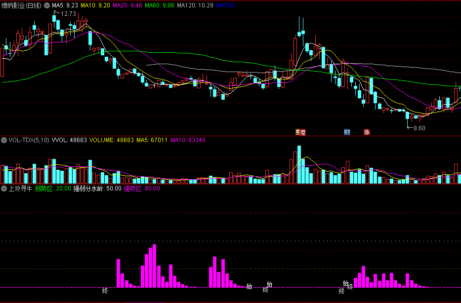 同花顺上攻寻牛副图指标 底部吸筹指标 可能放量拉升 短线获利 源码 效果图